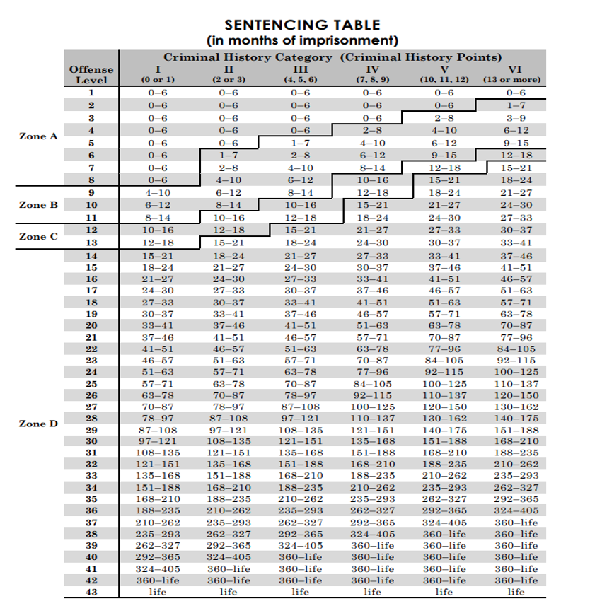 Sentencing Guidelines